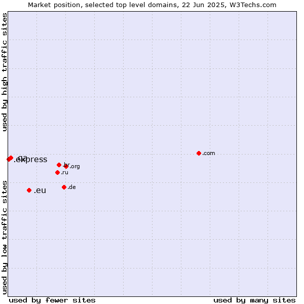 Market position of .eu (European Union) vs. .qa (Qatar) vs. .express (Express)
