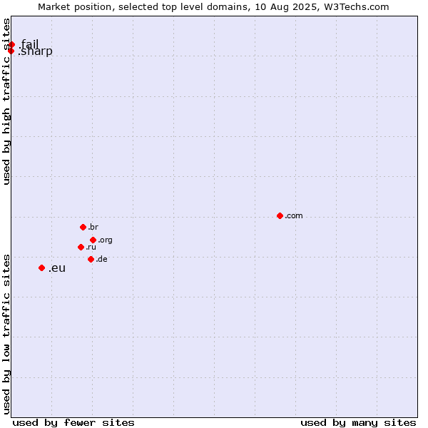 Market position of .eu (European Union) vs. .fail (Fail) vs. .sharp (Sharp brand)