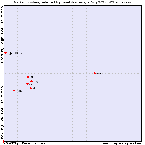Market position of .eu (European Union) vs. .games (Games) vs. .java (Java programming language)