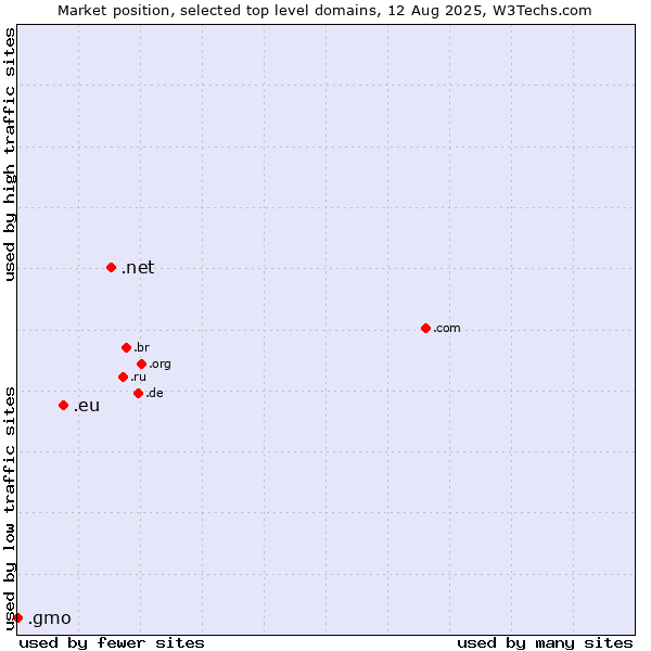 Market position of .net (Network providers) vs. .eu (European Union) vs. .gmo (GMO Internet brand)