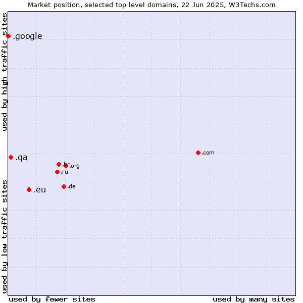 Market position of .eu (European Union) vs. .qa (Qatar) vs. .google (Google brand)