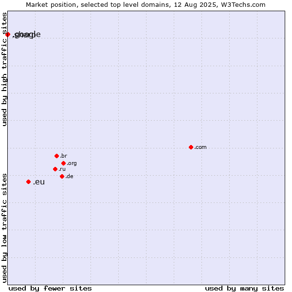 Market position of .eu (European Union) vs. .google (Google brand) vs. .sharp (Sharp brand)