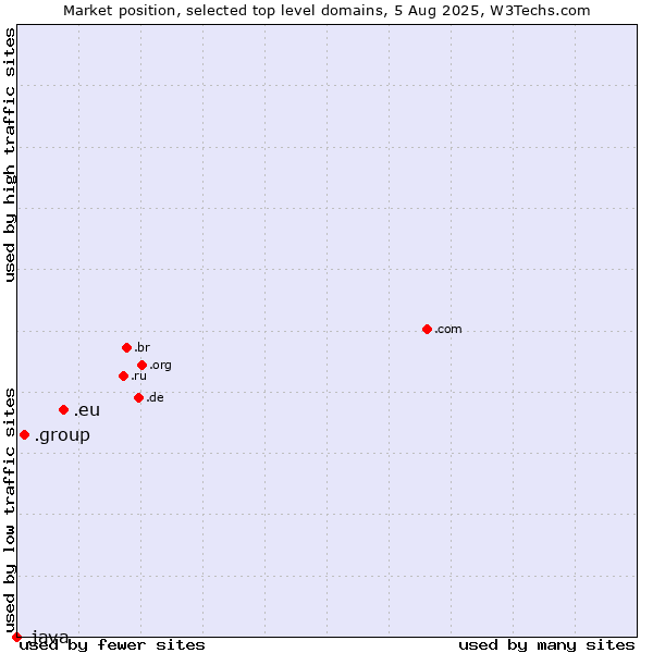 Market position of .eu (European Union) vs. .group (Group) vs. .java (Java programming language)