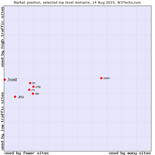 Market position of .eu (European Union) vs. .host (Hosting industry)