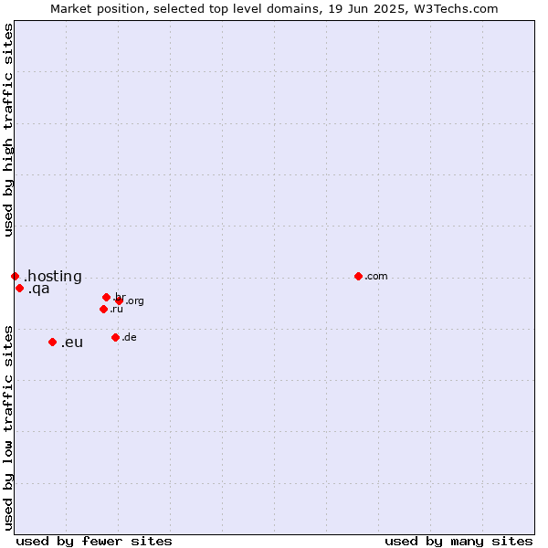 Market position of .eu (European Union) vs. .qa (Qatar) vs. .hosting (Hosting)