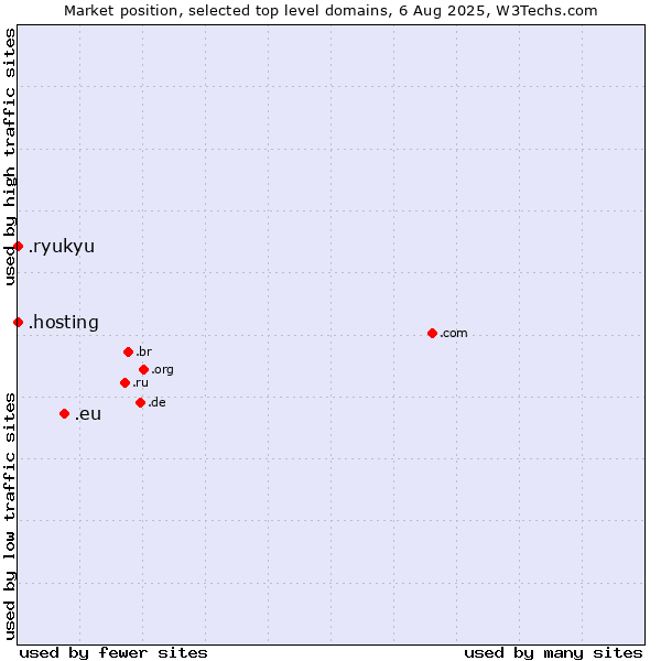 Market position of .eu (European Union) vs. .hosting (Hosting) vs. .ryukyu (Ryukyu, region of Okinawa, Japan)