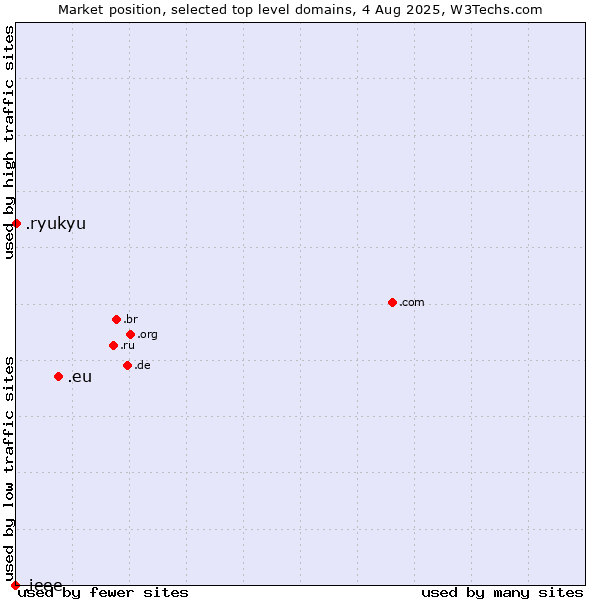 Market position of .eu (European Union) vs. .ryukyu (Ryukyu, region of Okinawa, Japan) vs. .ieee (IEEE (Institute of Electrical and Electronics Engineers) brand)