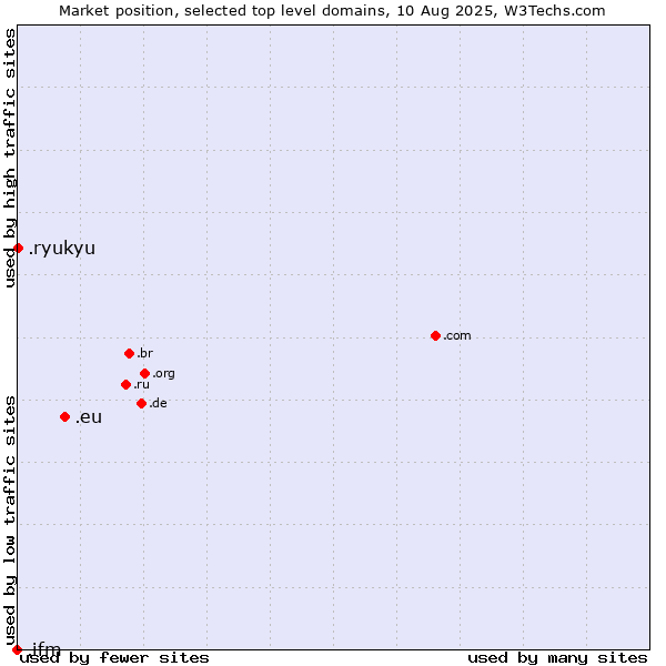 Market position of .eu (European Union) vs. .ryukyu (Ryukyu, region of Okinawa, Japan) vs. .ifm (IFM Electronic brand)