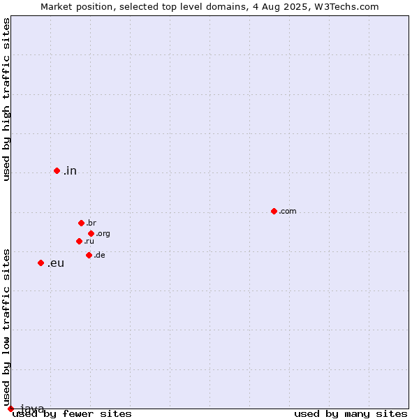 Market position of .in (India) vs. .eu (European Union) vs. .java (Java programming language)