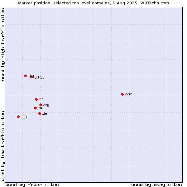 Market position of .net (Network providers) vs. .in (India) vs. .eu (European Union)