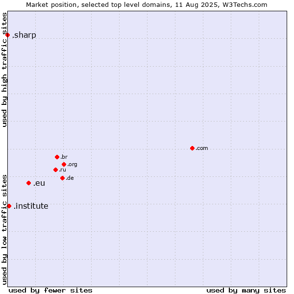Market position of .eu (European Union) vs. .institute (Institute) vs. .sharp (Sharp brand)