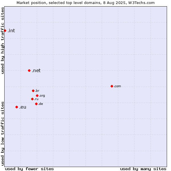 Market position of .net (Network providers) vs. .eu (European Union) vs. .int (International government treaties)