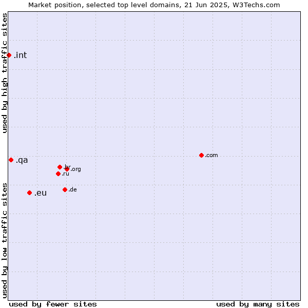 Market position of .eu (European Union) vs. .qa (Qatar) vs. .int (International government treaties)