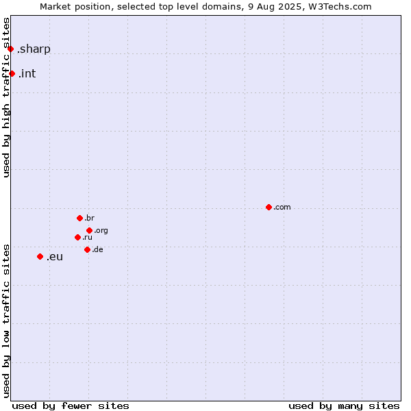 Market position of .eu (European Union) vs. .int (International government treaties) vs. .sharp (Sharp brand)