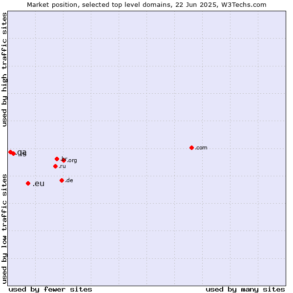 Market position of .eu (European Union) vs. .is (Iceland) vs. .qa (Qatar)