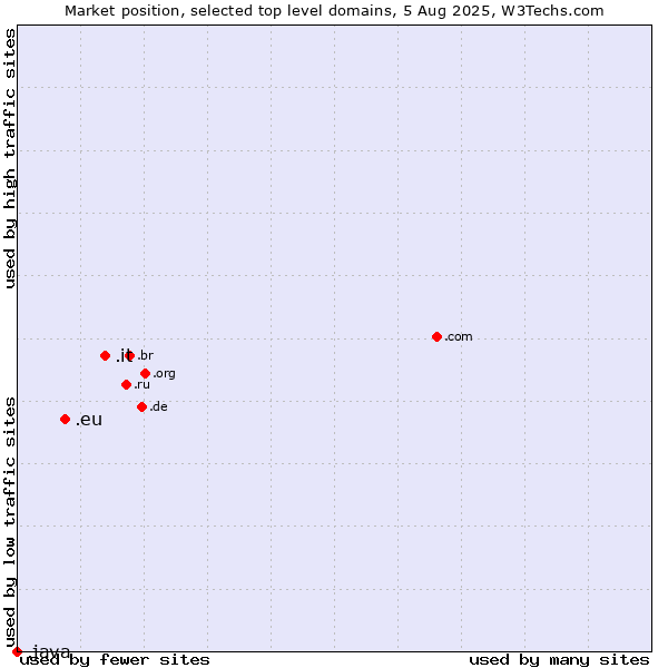 Market position of .it (Italy) vs. .eu (European Union) vs. .java (Java programming language)