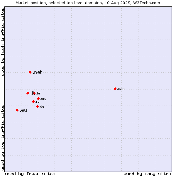 Market position of .net (Network providers) vs. .it (Italy) vs. .eu (European Union)