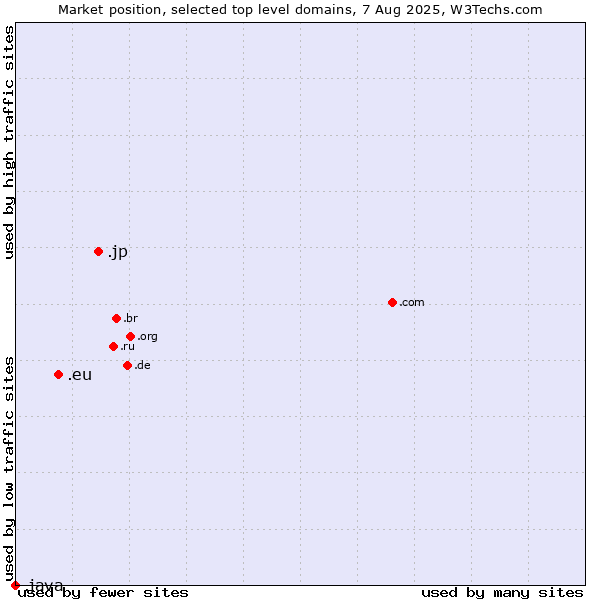 Market position of .jp (Japan) vs. .eu (European Union) vs. .java (Java programming language)