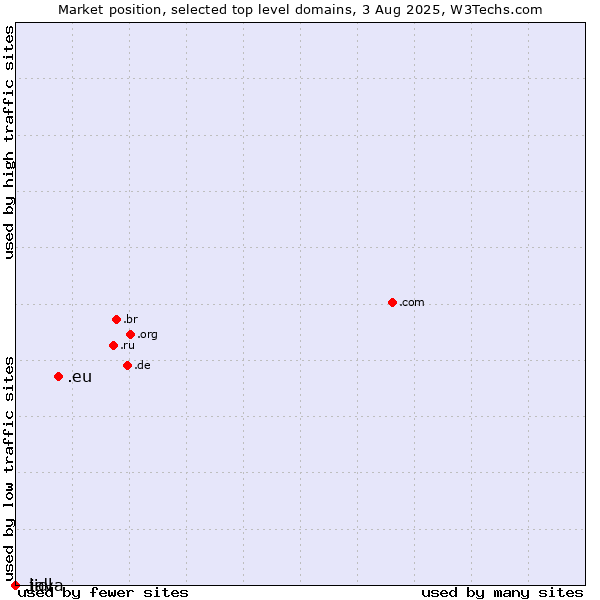Market position of .eu (European Union) vs. .lidl (Lidl brand) vs. .java (Java programming language)
