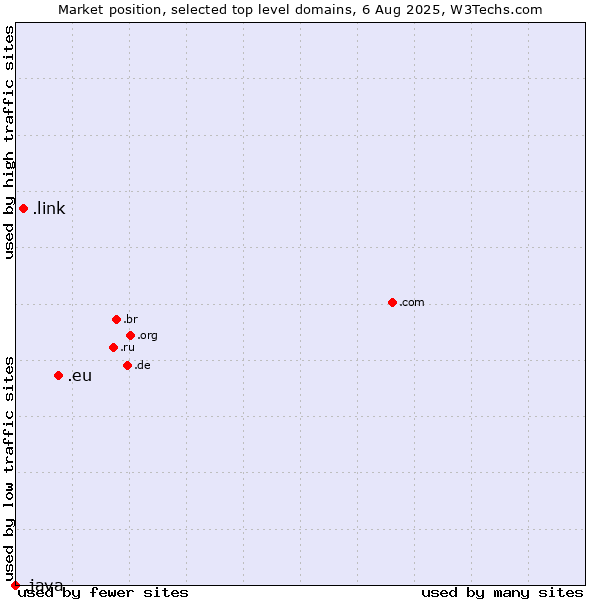 Market position of .eu (European Union) vs. .link (Link) vs. .java (Java programming language)