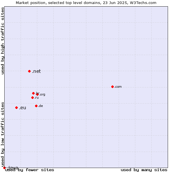 Market position of .net (Network providers) vs. .eu (European Union) vs. .java (Java programming language)