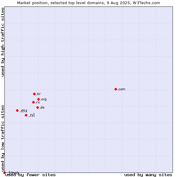Market position of .nl (Netherlands) vs. .eu (European Union) vs. .java (Java programming language)