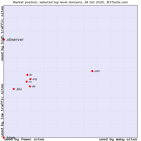Market position of .eu (European Union) vs. .observer (Observer brand) vs. .java (Java programming language)