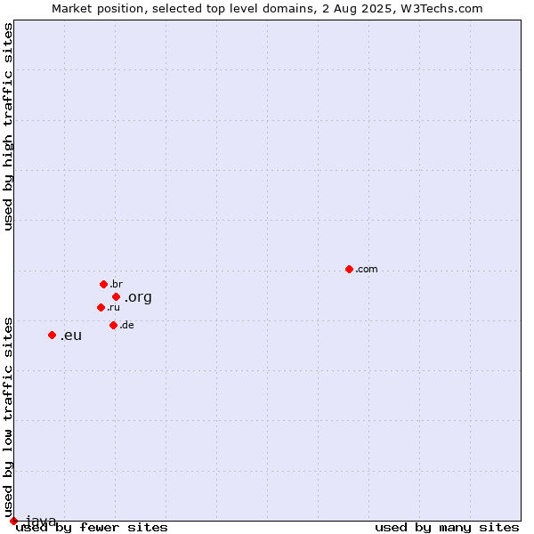 Market position of .org (Organizations) vs. .eu (European Union) vs. .java (Java programming language)