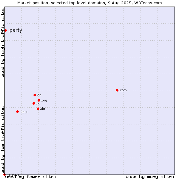 Market position of .eu (European Union) vs. .party (Party) vs. .java (Java programming language)