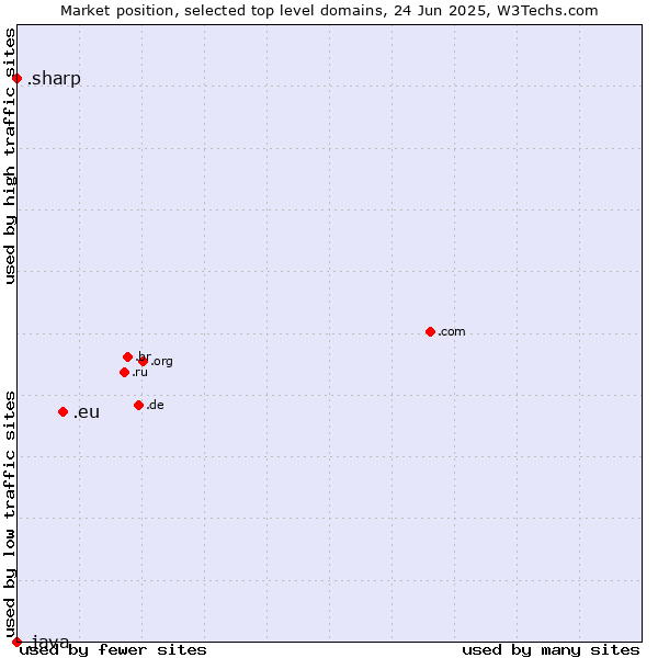 Market position of .eu (European Union) vs. .sharp (Sharp brand) vs. .java (Java programming language)
