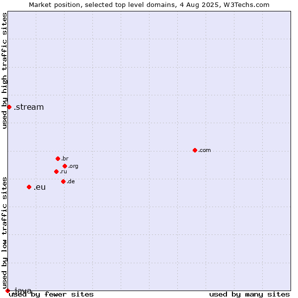 Market position of .eu (European Union) vs. .stream (Stream) vs. .java (Java programming language)