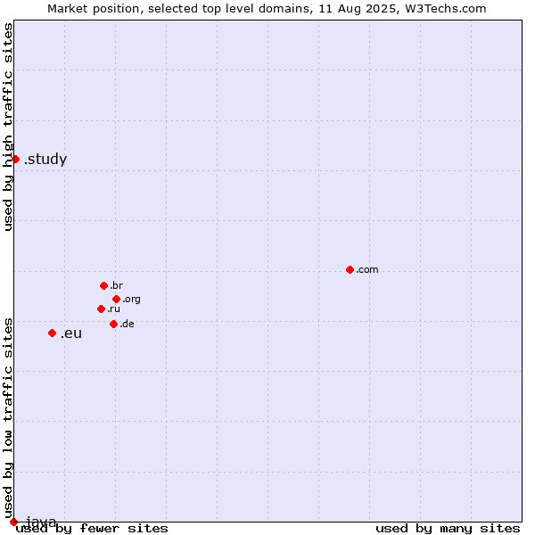 Market position of .eu (European Union) vs. .study (Study) vs. .java (Java programming language)