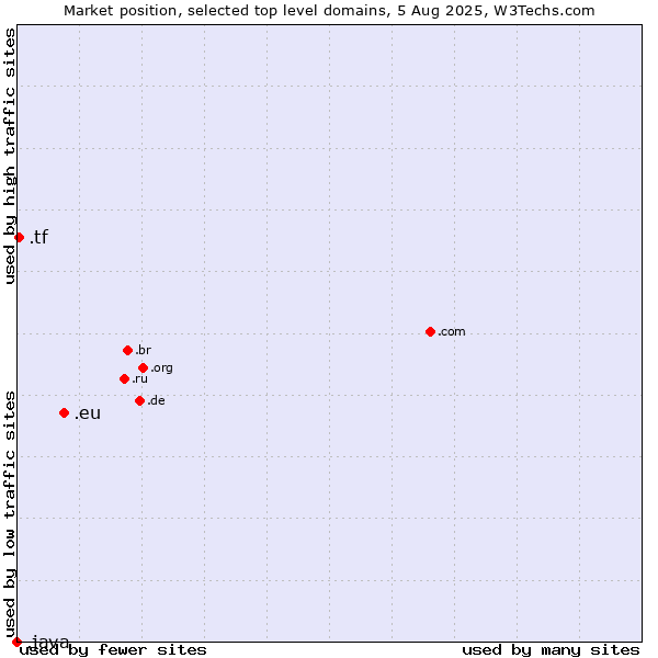 Market position of .eu (European Union) vs. .tf (French Southern Territories) vs. .java (Java programming language)