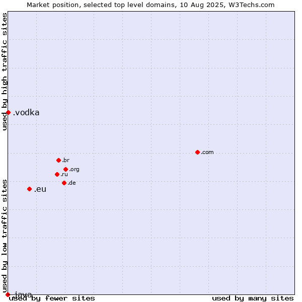 Market position of .eu (European Union) vs. .vodka (Vodka) vs. .java (Java programming language)