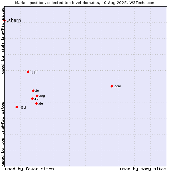 Market position of .jp (Japan) vs. .eu (European Union) vs. .sharp (Sharp brand)