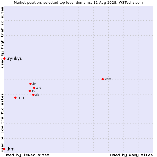 Market position of .eu (European Union) vs. .ryukyu (Ryukyu, region of Okinawa, Japan) vs. .km (Comoros)
