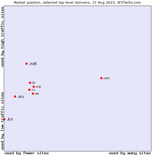 Market position of .net (Network providers) vs. .eu (European Union) vs. .kn (Saint Kitts And Nevis)