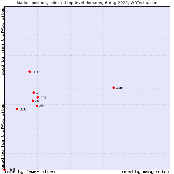 Market position of .net (Network providers) vs. .eu (European Union) vs. .lidl (Lidl brand)