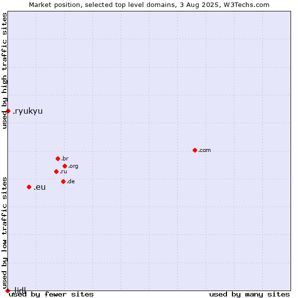 Market position of .eu (European Union) vs. .ryukyu (Ryukyu, region of Okinawa, Japan) vs. .lidl (Lidl brand)