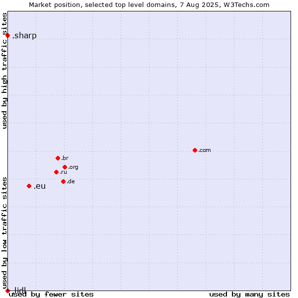Market position of .eu (European Union) vs. .sharp (Sharp brand) vs. .lidl (Lidl brand)