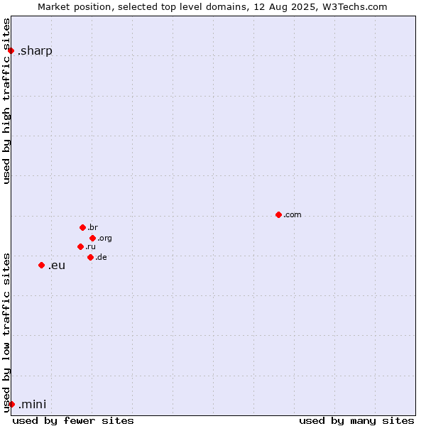 Market position of .eu (European Union) vs. .mini (Mini) vs. .sharp (Sharp brand)
