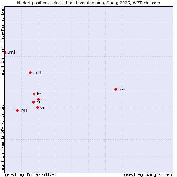 Market position of .net (Network providers) vs. .eu (European Union) vs. .ml (Mali)