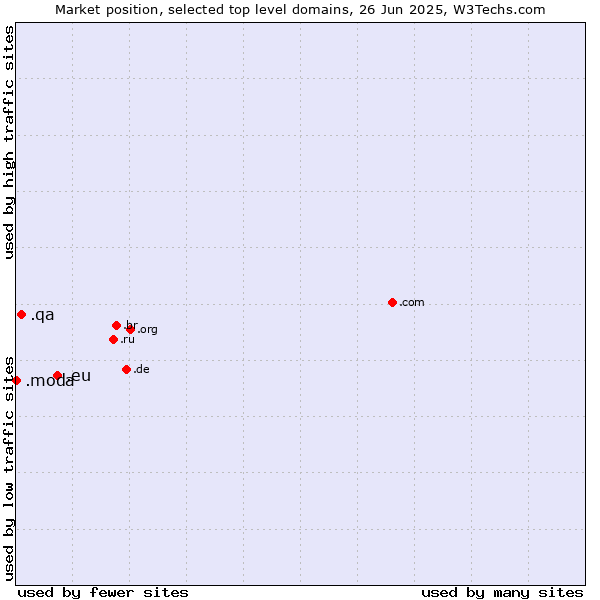 Market position of .eu (European Union) vs. .qa (Qatar) vs. .moda (Spanish/Italian for fashion)