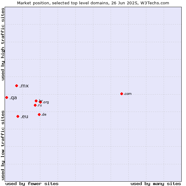 Market position of .eu (European Union) vs. .mx (Mexico) vs. .qa (Qatar)