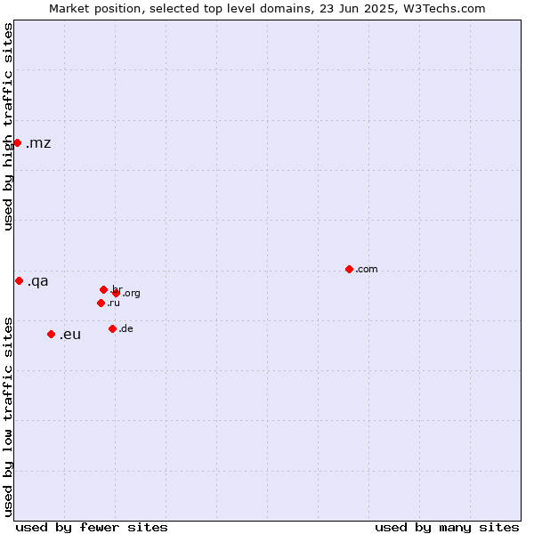 Market position of .eu (European Union) vs. .qa (Qatar) vs. .mz (Mozambique)