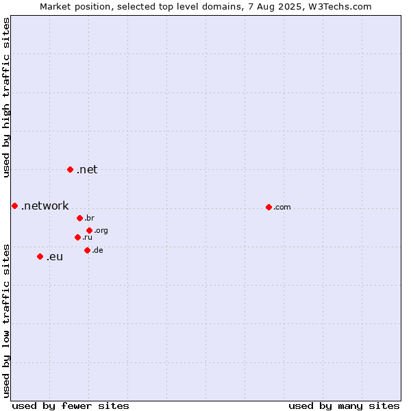 Market position of .net (Network providers) vs. .eu (European Union) vs. .network (Network)