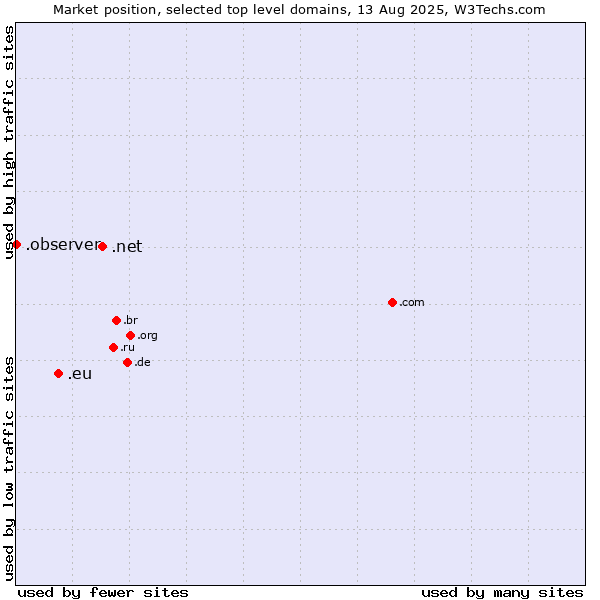 Market position of .net (Network providers) vs. .eu (European Union) vs. .observer (Observer brand)