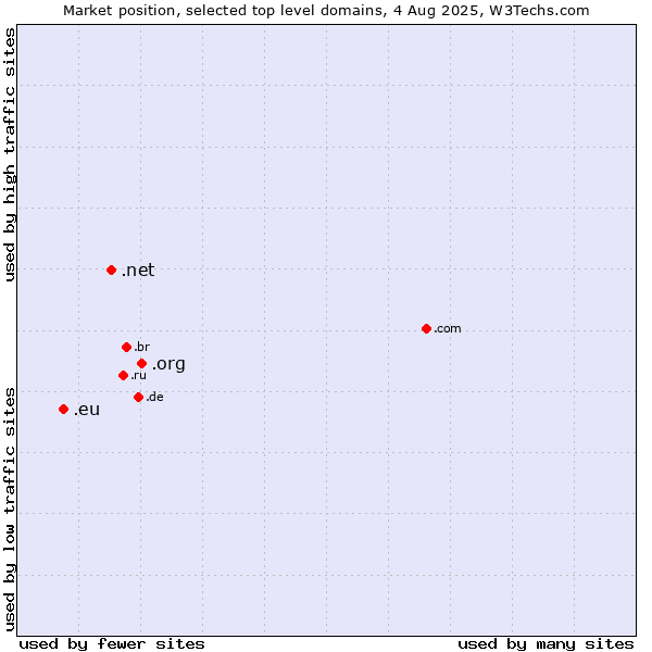 Market position of .org (Organizations) vs. .net (Network providers) vs. .eu (European Union)