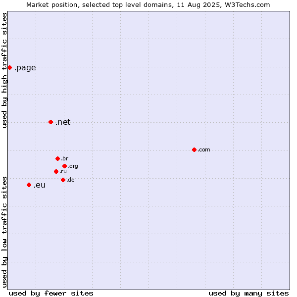 Market position of .net (Network providers) vs. .eu (European Union) vs. .page (Page)
