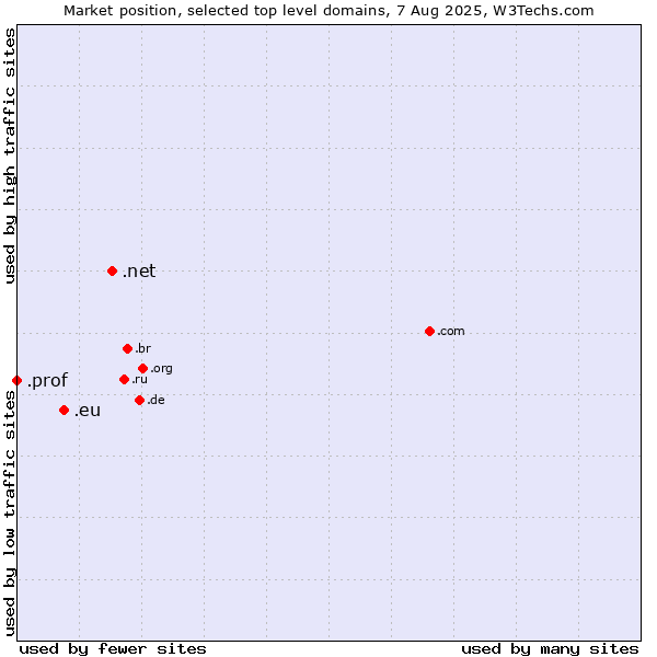 Market position of .net (Network providers) vs. .eu (European Union) vs. .prof (Short for professor)